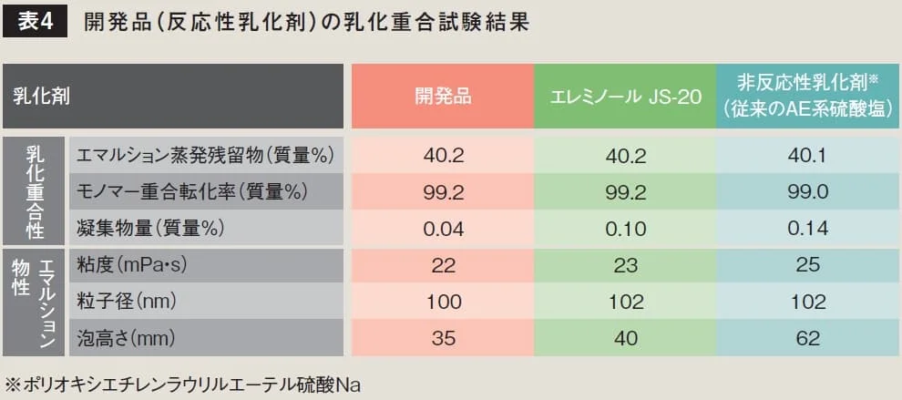 開発品と既存乳化剤の乳化重合試験結果(転化率・粒径・泡高さ等)を比較した表