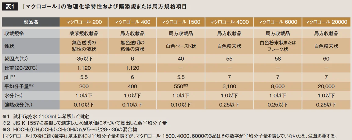 マクロゴール200〜20000の規格・性状・凝固点・比重等を一覧にした表