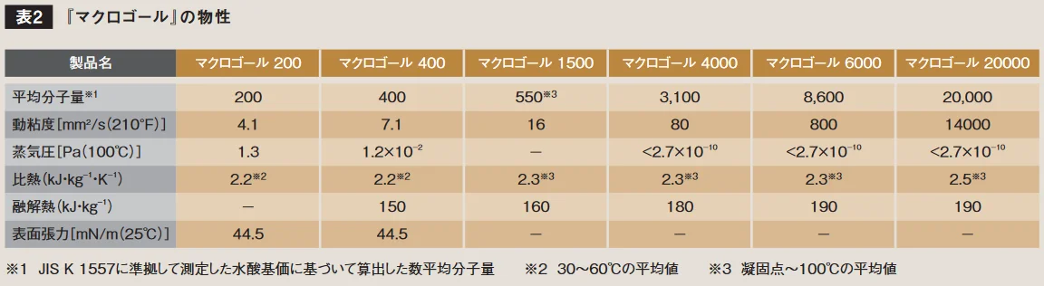 各製品の平均分子量・動粘度・蒸気圧・比熱等の物性値を比較した表