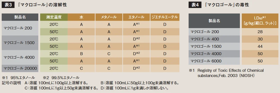 各溶媒への溶解性を示す表
