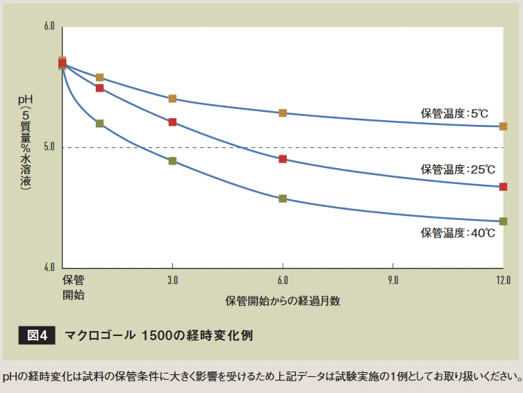 5・25・40℃保管時のpH低下(酸化劣化)を示す折れ線グラフ