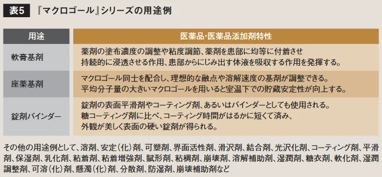 軟膏基剤・坐薬基剤・錠剤バインダー等、用途別の医薬品添加物特性をまとめた表