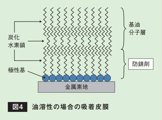 油溶性防錆剤が金属表面に吸着し基油分子層が形成される様子を示す模式図