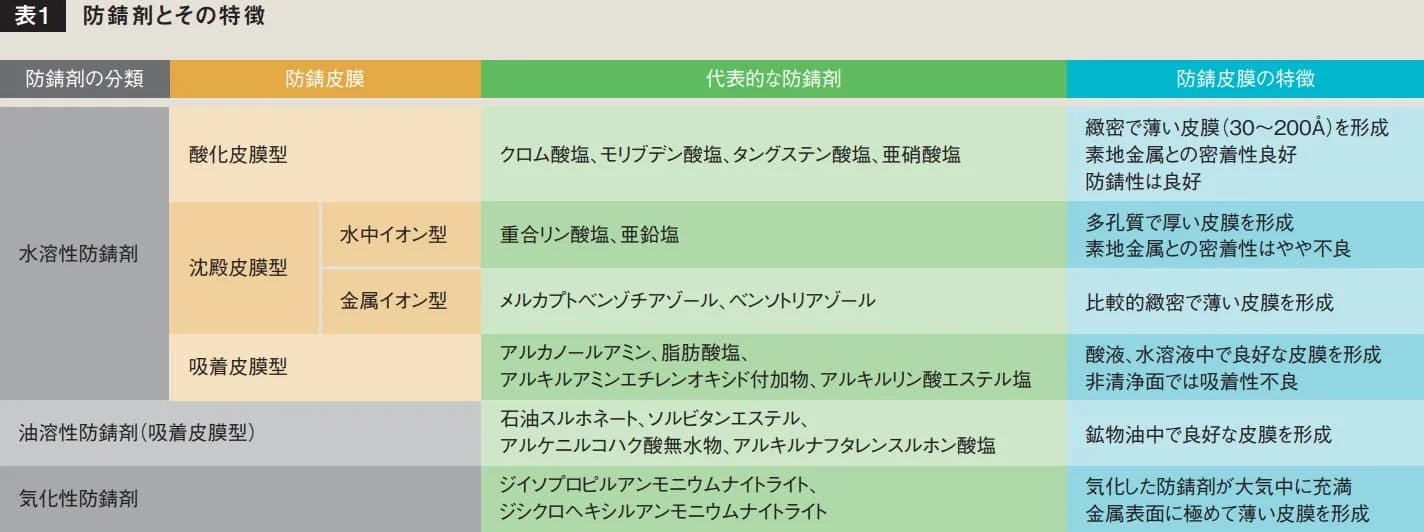 防錆剤を型ごとに分類し、代表的な防錆剤の種類と皮膜特徴を一覧にした表