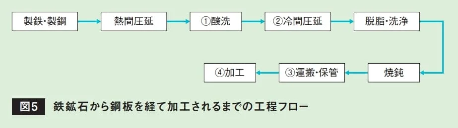鉄鉱石から製品加工までの工程フロー図(酸洗・冷間圧延・運搬保管・加工)
