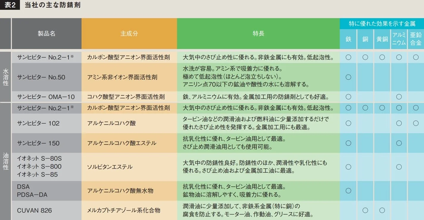 水溶性・油溶性防錆剤の主成分・特長・対応金属を一覧にした表