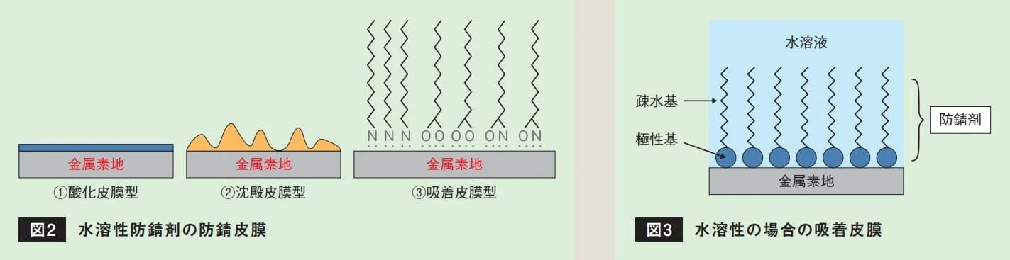 酸化皮膜型・沈殿皮膜型・吸着皮膜型の3タイプの防錆皮膜を示す模式図
