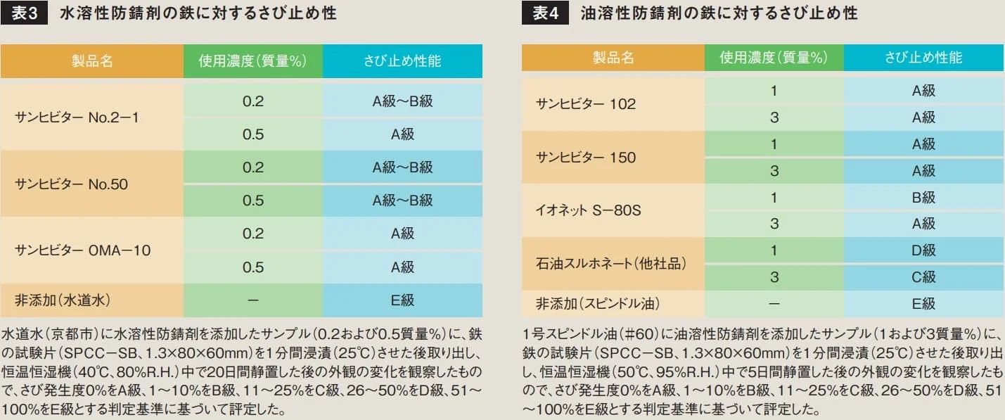 水溶性防錆剤の使用濃度ごとのさび止め性能(A〜E級)を示す表