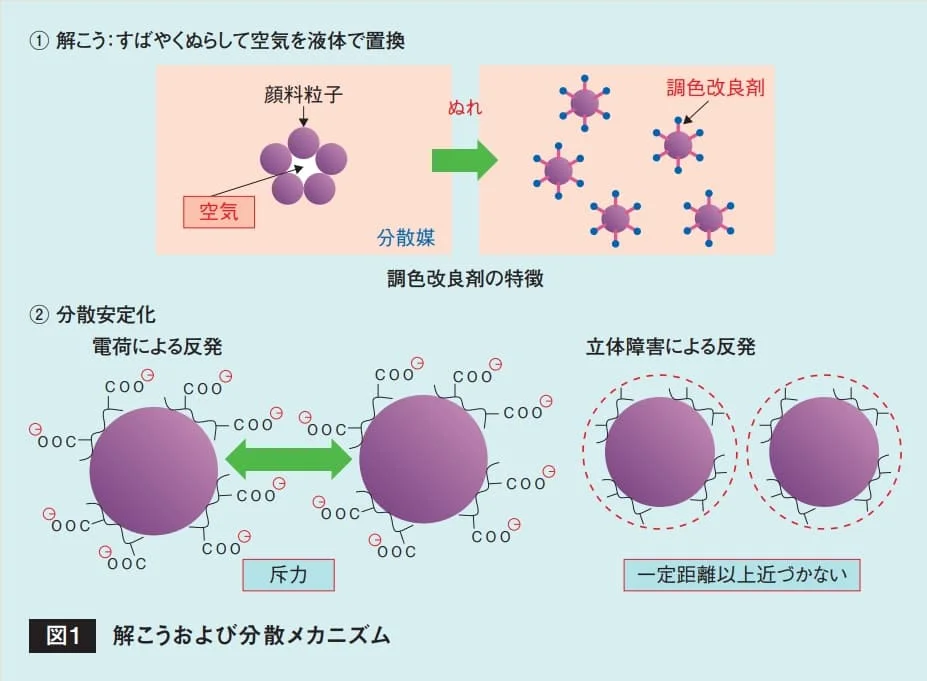 顔料粒子の解こうと、電荷反発・立体障害による分散安定化のメカニズムを示す模式図