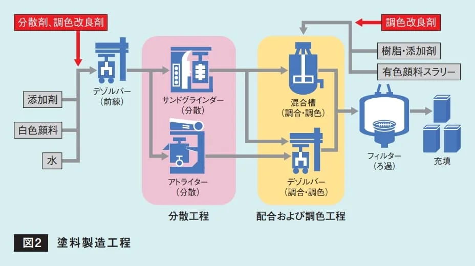分散工程と配合・調色工程の流れを示す塗料製造工程フロー図