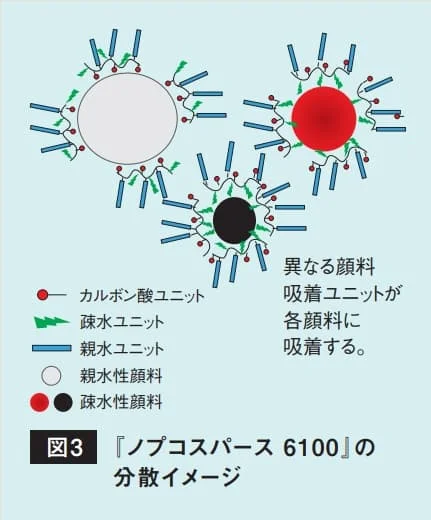 『ノプコスパース6100』が親水性・疎水性の異なる顔料に吸着する様子を示す模式図