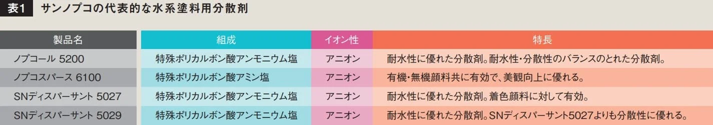 代表的な水系塗料用分散剤の組成・イオン性・特長を一覧にした表