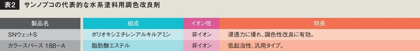 代表的な水系塗料用調色改良剤の組成・イオン性・特長を一覧にした表