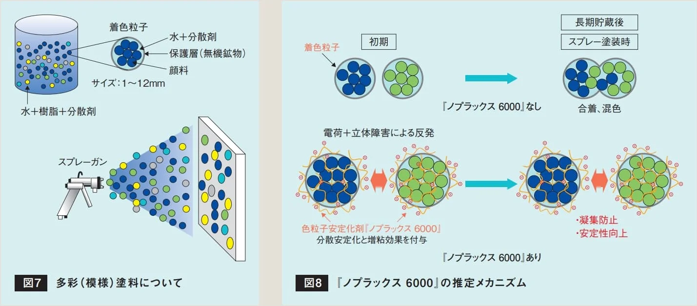 多彩模様塗料の着色粒子構造と、スプレー塗装で複数色が付着する仕組みを示す模式図