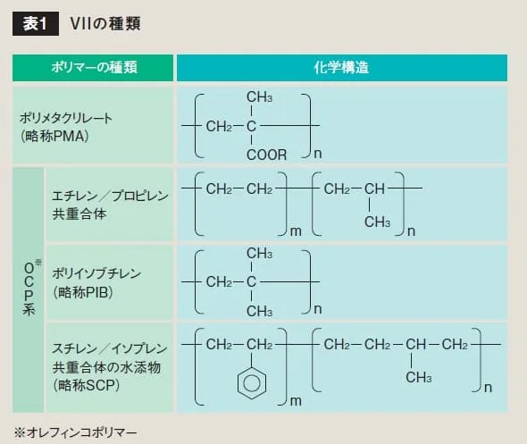 PMA系とOCP系の化学組成による分類と化学構造式を並べた表