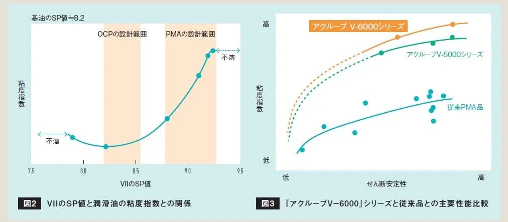 SP値と粘度指数の関係、および『アクルーブV-6000』と従来品の性能比較グラフ
