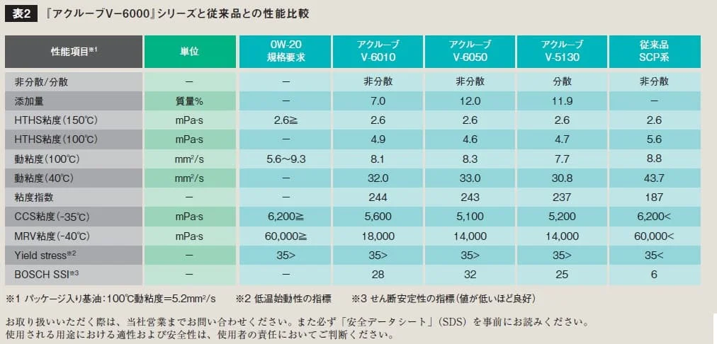 0W-20規格向けの『アクルーブV-6000』と従来品のHTHS粘度・動粘度・粘度指数等の比較表