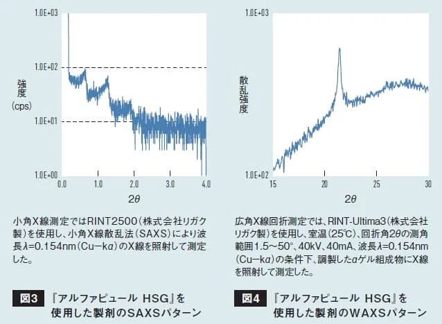 配合サンプルの小角X線散乱(SAXS)と広角X線散乱(WAXS)パターンを並べたグラフ