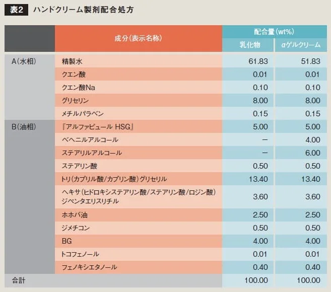 乳化物とαゲルクリームの水相・油相配合成分を比較した表