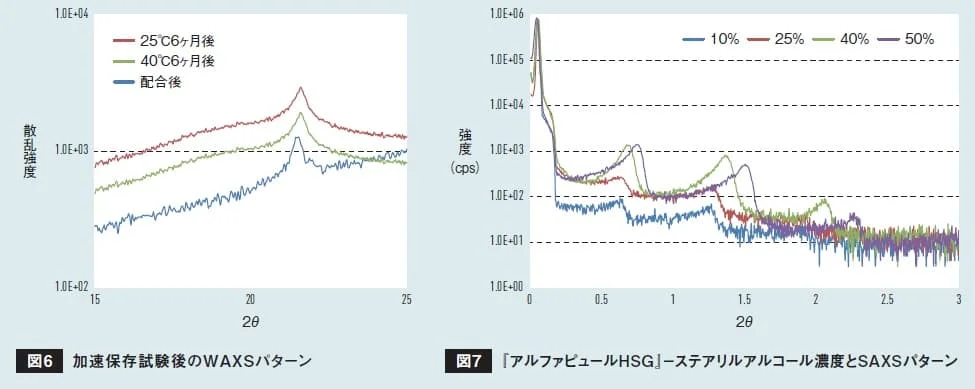 保存後のWAXSパターン変化と、濃度ごとのSAXSパターンを示すグラフ