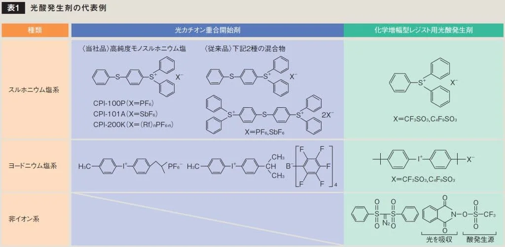 スルホニウム塩系・ヨードニウム塩系・非イオン系の光酸発生剤の化学構造を示す表