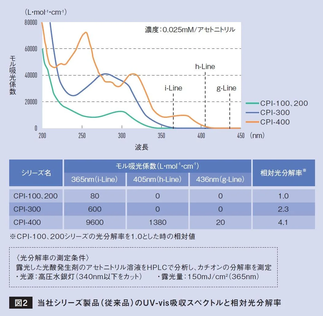 CPI-100/200・CPI-300・CPI-400のUV-vis吸収スペクトルと相対光分解率のグラフと表