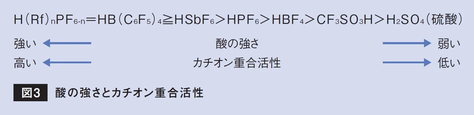 各種酸を強度順に並べ、酸強度が高いほどカチオン重合活性も高くなる関係を示す図