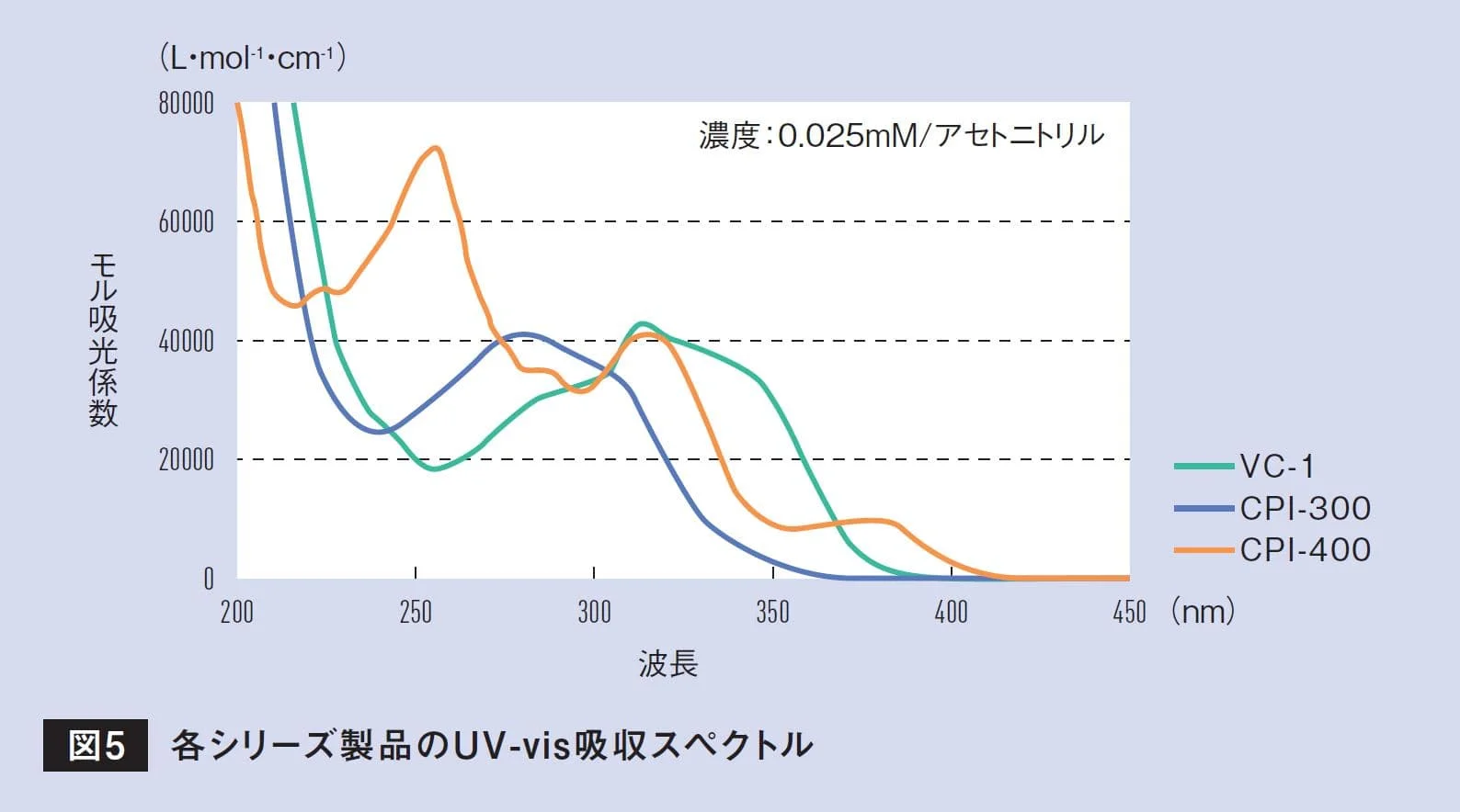VC-1・CPI-300・CPI-400のUV-vis吸収スペクトルを重ねたグラフ