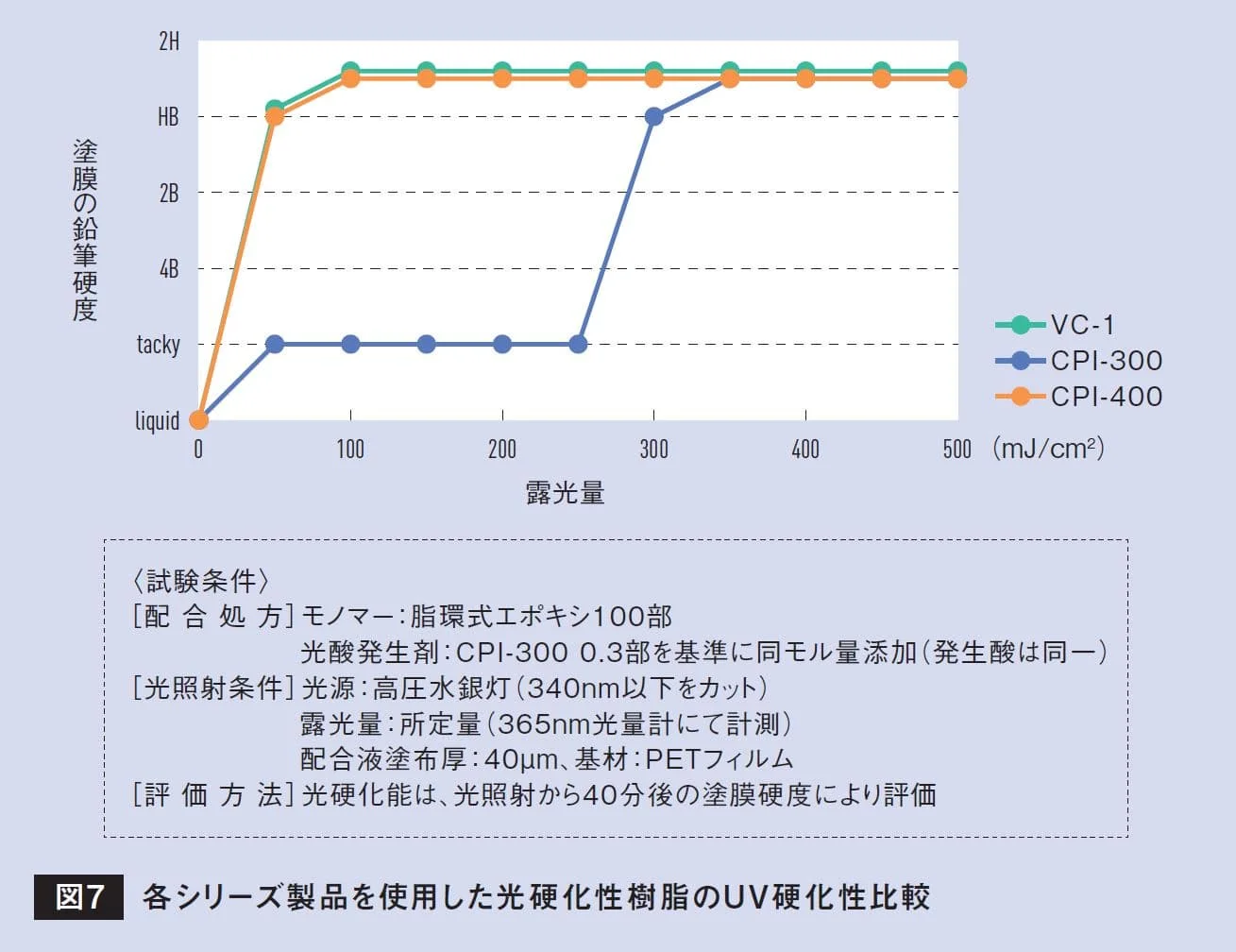 VC-1・CPI-300・CPI-400を用いたエポキシ樹脂の露光量と塗膜鉛筆硬度の関係を示すグラフ