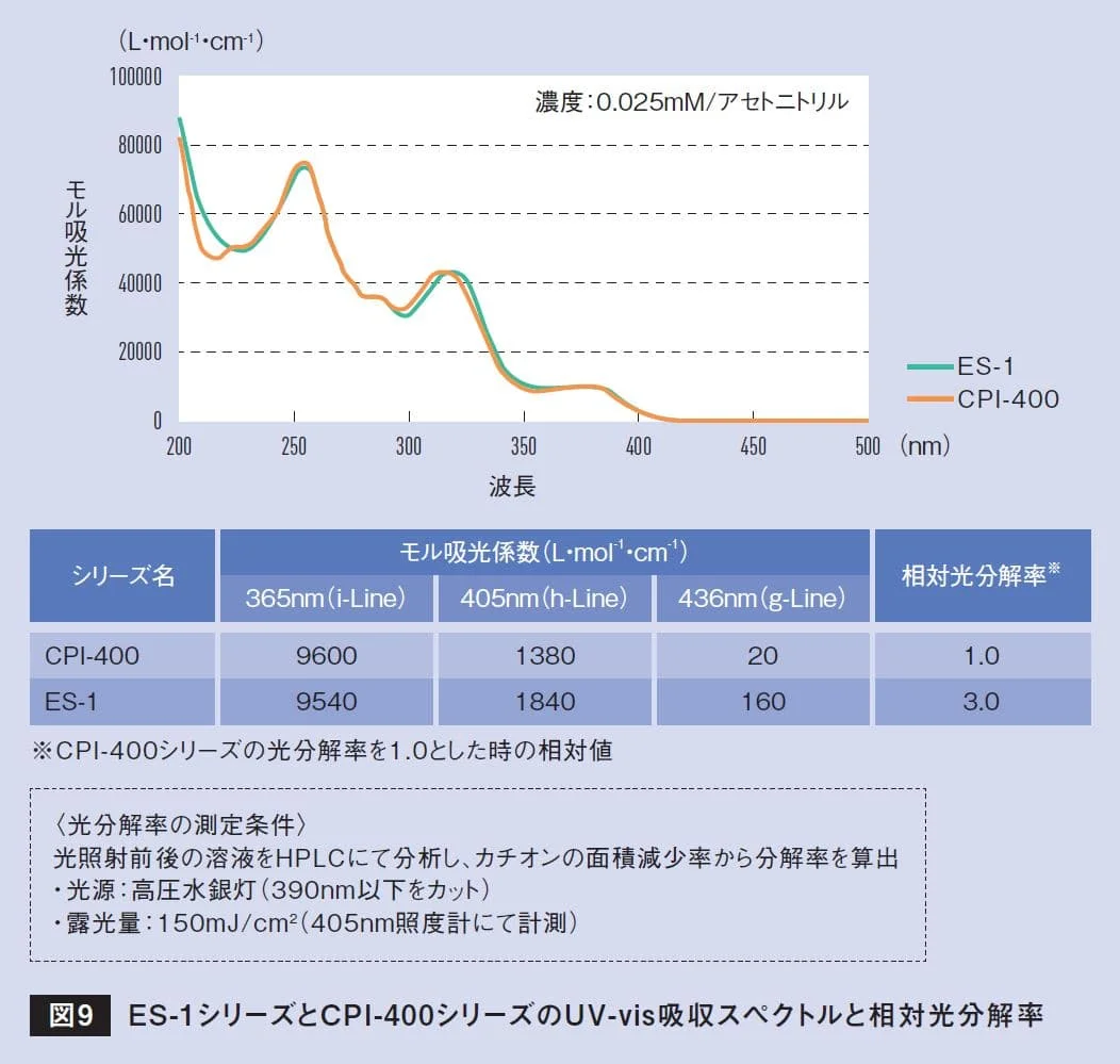 ES-1とCPI-400のUV-vis吸収スペクトルと相対光分解率を比較したグラフと表