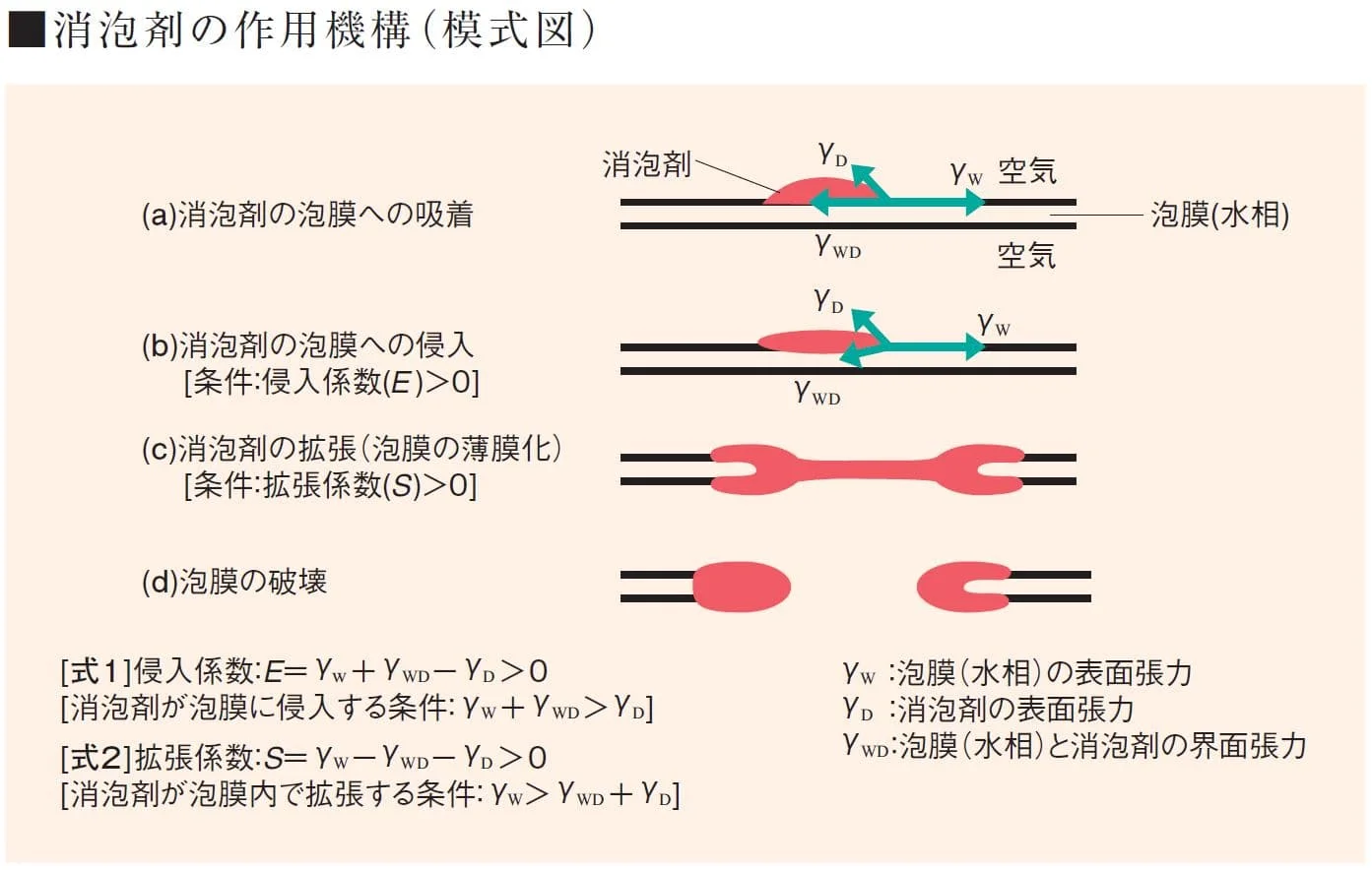 消泡剤が泡膜に吸着・侵入し、拡張して泡膜を薄膜化させ破壊するまでの4段階(a〜d)を示す模式図。侵入係数E、拡張係数Sの計算式も併記