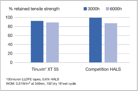 Tinuvin® XT 55