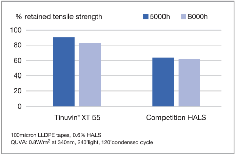 Tinuvin® XT 55