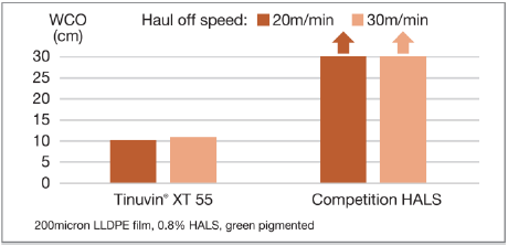 Tinuvin® XT 55