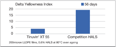 Tinuvin® XT 55