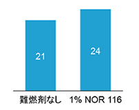 PP不織布（100gsm）におけるLOI