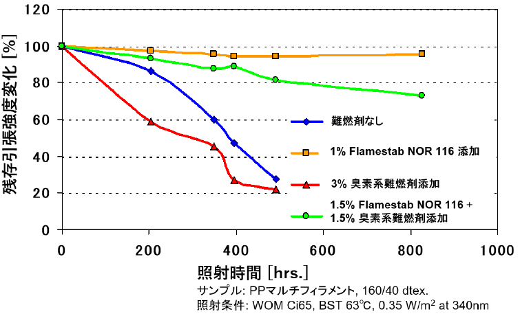 単独及び臭素系難燃剤併用下での耐熱性試験結果