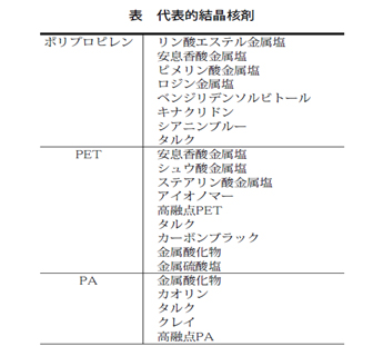 表 代表的結晶核剤