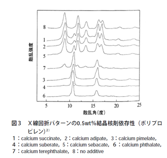 図3 X線回折パターンの0.5wt%結晶核剤依存性（ポリプロピレン）