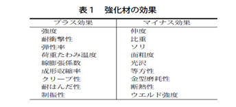 表1 強化剤の効果