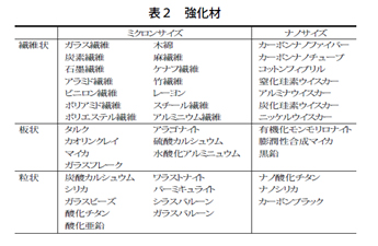 表2 強化剤