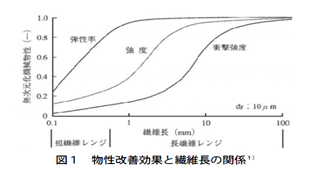 図1 物性改善効果と繊維長の関係