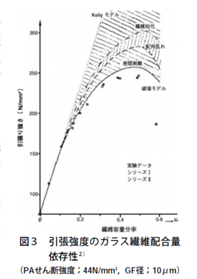 図3 引張強度のガラス繊維配合量依存性