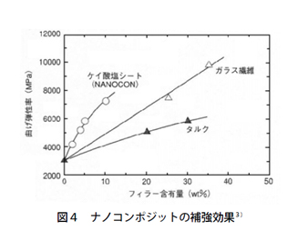 図4 ナノコンポジットの補強効果