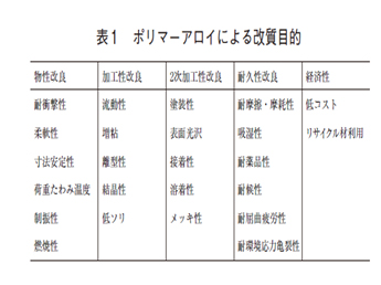 表1 ポリマーアロイによる改質目的