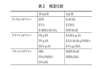 表2 相溶化剤