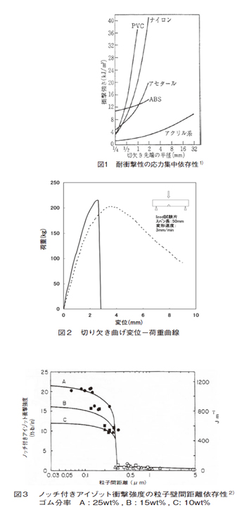 図1 耐衝撃性の応力集中依存性,図2 切り欠き曲げ変位一荷重曲線,図3 ノッチ付きアイゾット衝撃強度の粒子壁間距離依存性