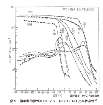 図5 複素動的弾性率のPVC-NBRアロイ比率依存性