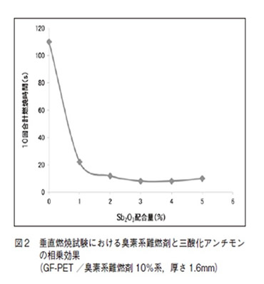 図2 垂直燃焼試験における臭素系難燃材と三酸化アンチモンの相乗効果