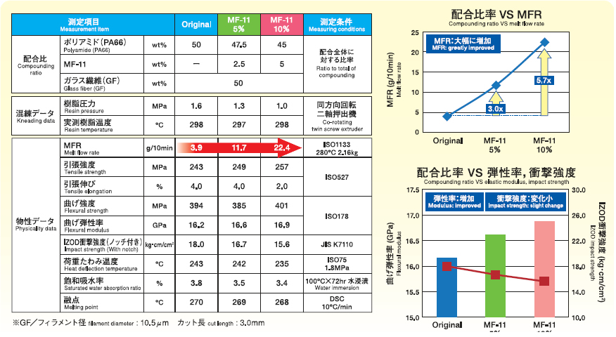 MF-11の添加により、GF強化ポリアミド樹脂の物性を損わずに流動性を大幅に向上できます。